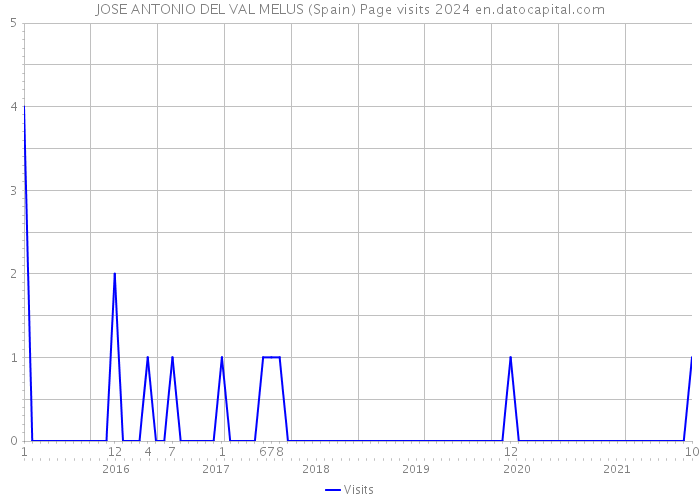 JOSE ANTONIO DEL VAL MELUS (Spain) Page visits 2024 
