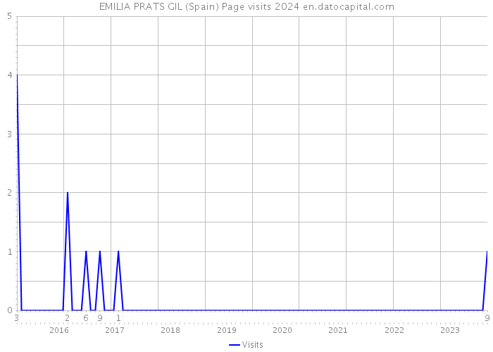 EMILIA PRATS GIL (Spain) Page visits 2024 