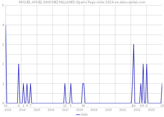 MIGUEL ANGEL SANCHEZ MILLANES (Spain) Page visits 2024 