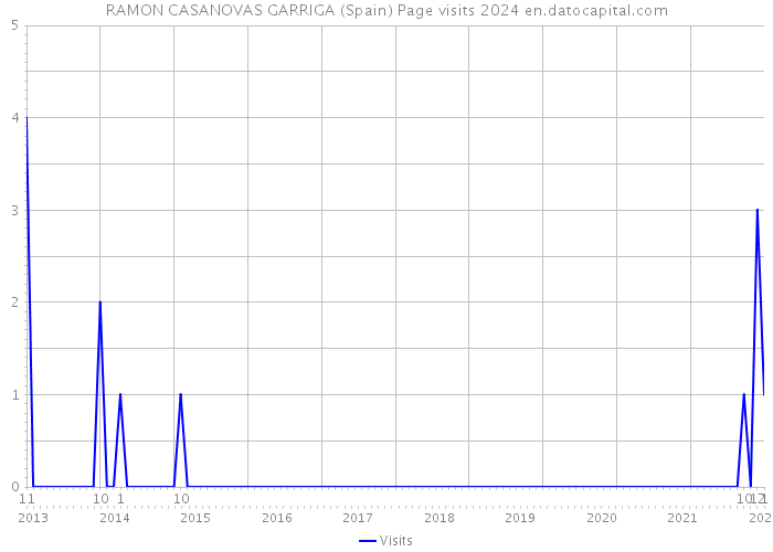 RAMON CASANOVAS GARRIGA (Spain) Page visits 2024 