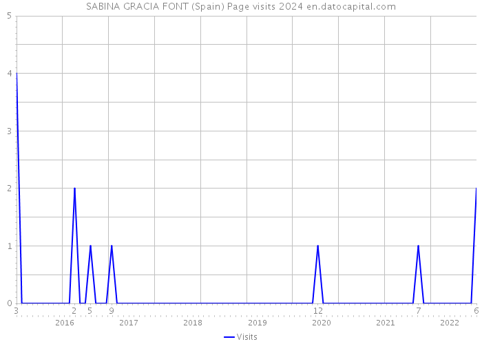 SABINA GRACIA FONT (Spain) Page visits 2024 