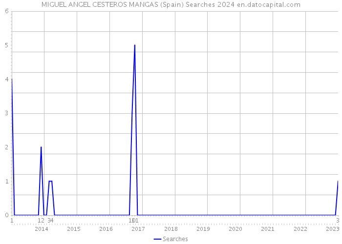 MIGUEL ANGEL CESTEROS MANGAS (Spain) Searches 2024 