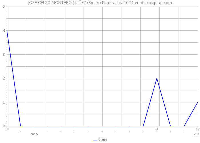 JOSE CELSO MONTERO NUÑEZ (Spain) Page visits 2024 