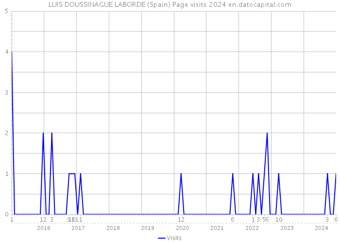 LUIS DOUSSINAGUE LABORDE (Spain) Page visits 2024 