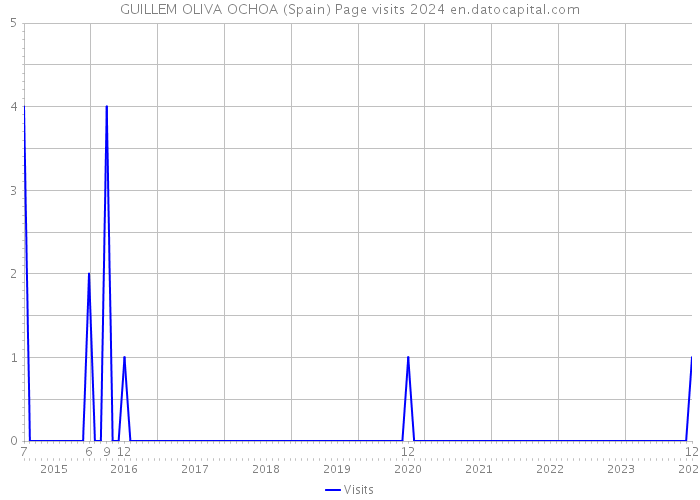 GUILLEM OLIVA OCHOA (Spain) Page visits 2024 