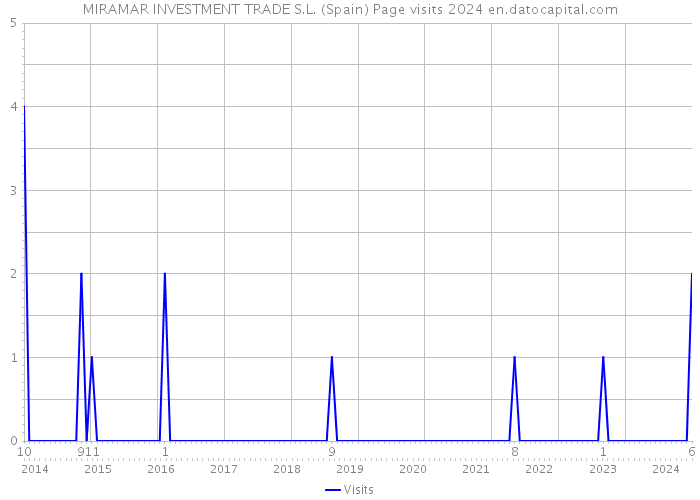 MIRAMAR INVESTMENT TRADE S.L. (Spain) Page visits 2024 