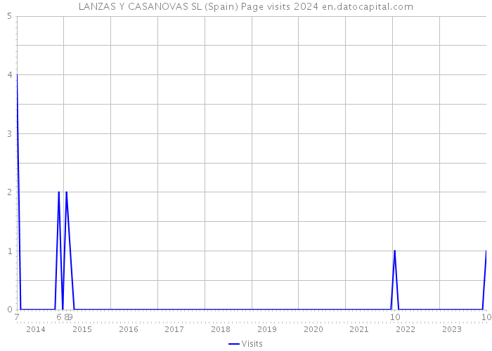 LANZAS Y CASANOVAS SL (Spain) Page visits 2024 