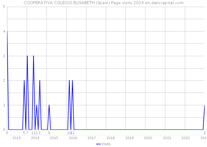 COOPERATIVA COLEGIO ELISABETH (Spain) Page visits 2024 