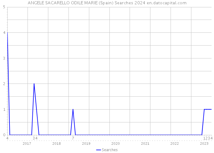 ANGELE SACARELLO ODILE MARIE (Spain) Searches 2024 