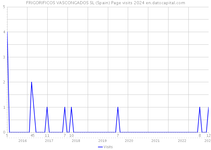 FRIGORIFICOS VASCONGADOS SL (Spain) Page visits 2024 