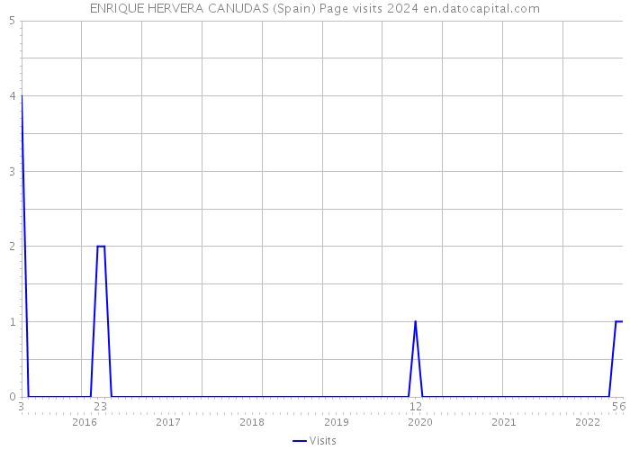 ENRIQUE HERVERA CANUDAS (Spain) Page visits 2024 