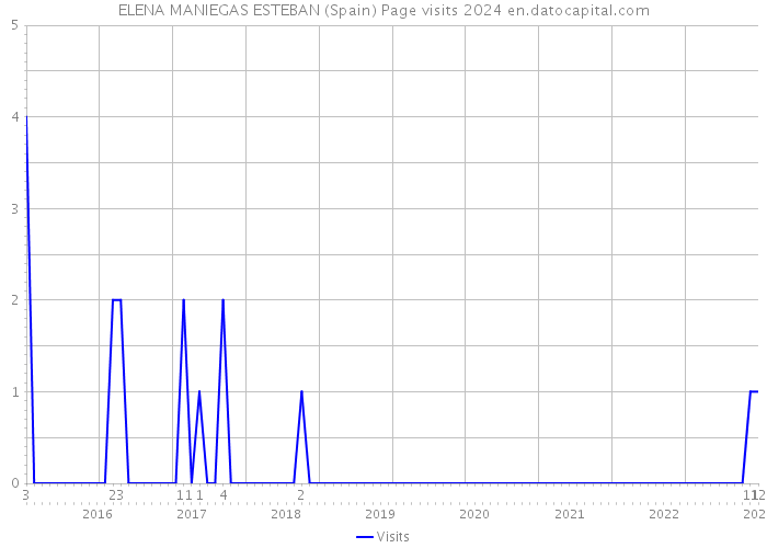 ELENA MANIEGAS ESTEBAN (Spain) Page visits 2024 