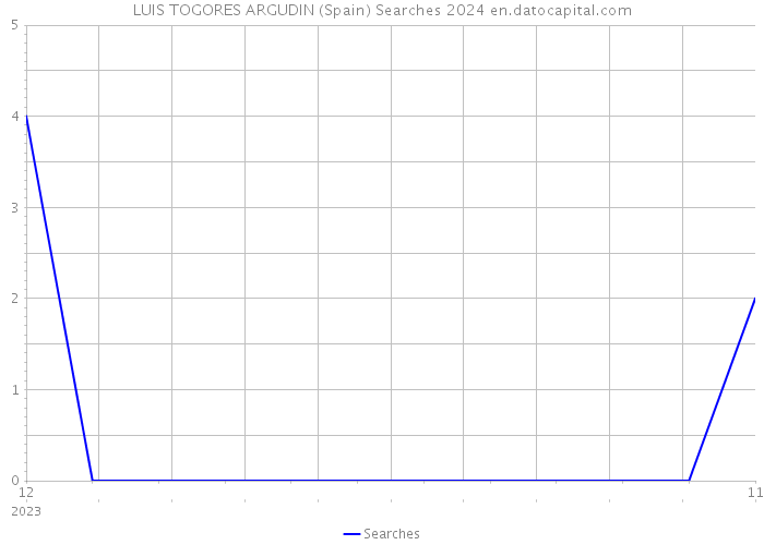 LUIS TOGORES ARGUDIN (Spain) Searches 2024 