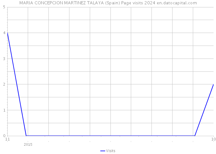 MARIA CONCEPCION MARTINEZ TALAYA (Spain) Page visits 2024 
