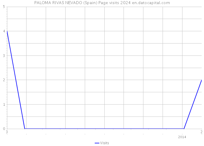 PALOMA RIVAS NEVADO (Spain) Page visits 2024 