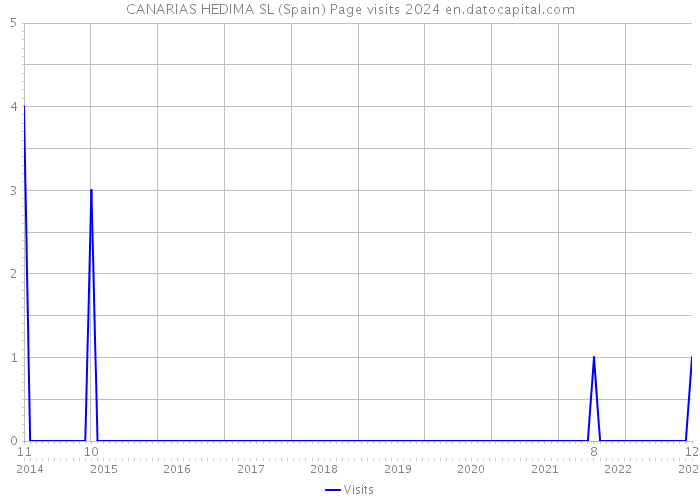 CANARIAS HEDIMA SL (Spain) Page visits 2024 