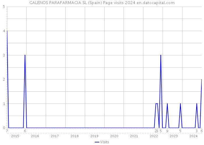 GALENOS PARAFARMACIA SL (Spain) Page visits 2024 