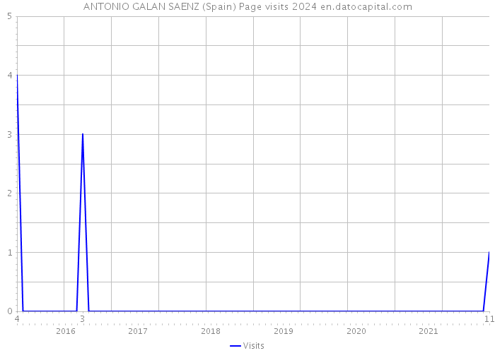 ANTONIO GALAN SAENZ (Spain) Page visits 2024 