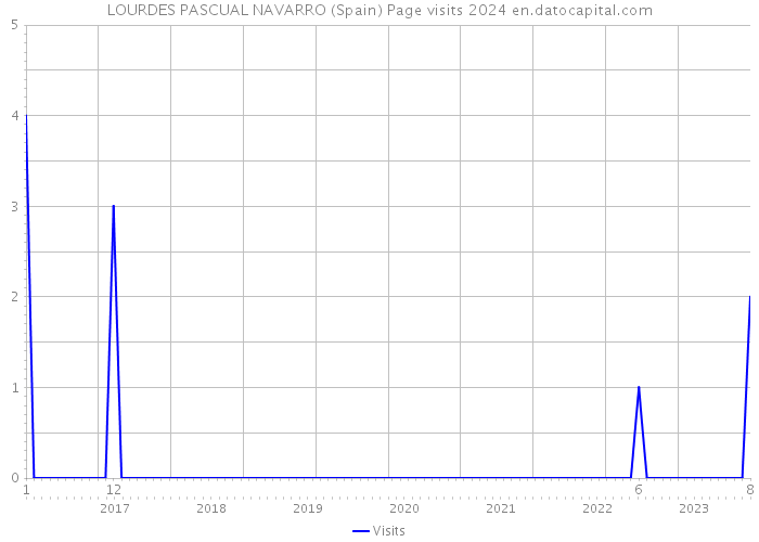 LOURDES PASCUAL NAVARRO (Spain) Page visits 2024 