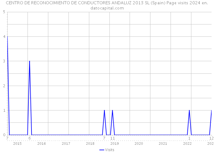 CENTRO DE RECONOCIMIENTO DE CONDUCTORES ANDALUZ 2013 SL (Spain) Page visits 2024 