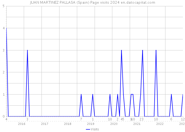 JUAN MARTINEZ PALLASA (Spain) Page visits 2024 