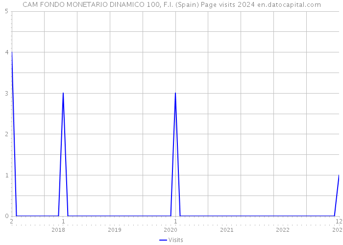 CAM FONDO MONETARIO DINAMICO 100, F.I. (Spain) Page visits 2024 