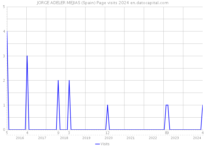 JORGE ADELER MEJIAS (Spain) Page visits 2024 