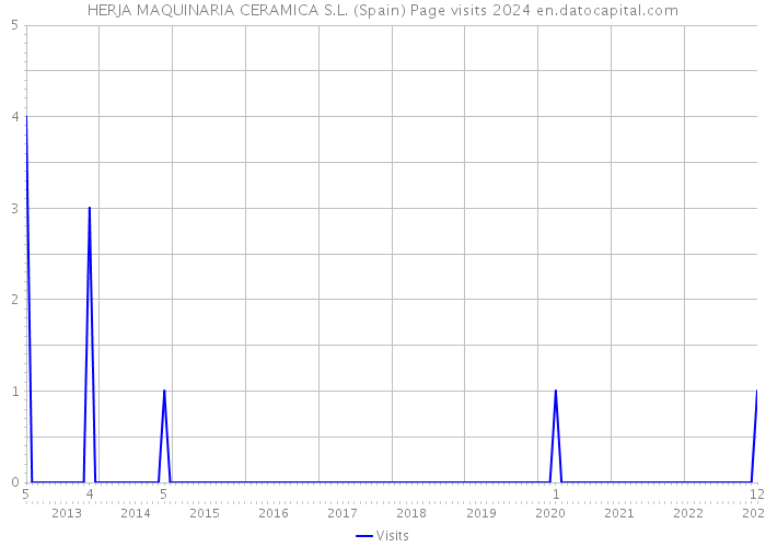 HERJA MAQUINARIA CERAMICA S.L. (Spain) Page visits 2024 