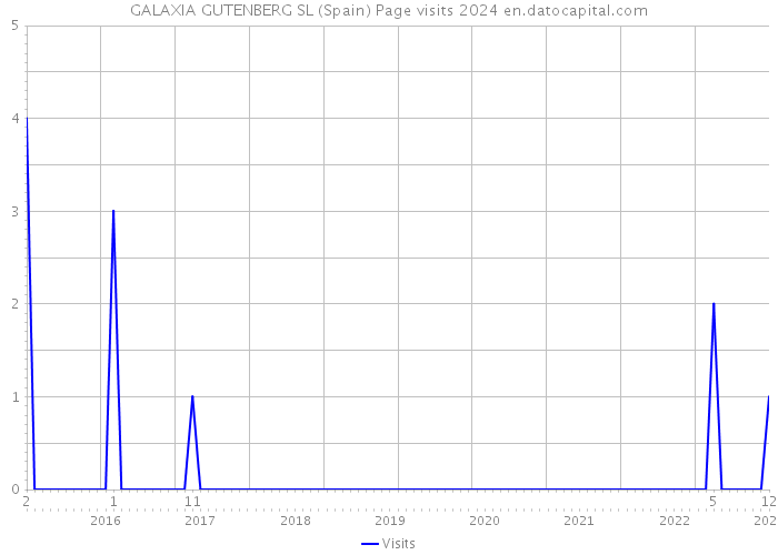 GALAXIA GUTENBERG SL (Spain) Page visits 2024 
