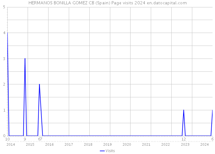 HERMANOS BONILLA GOMEZ CB (Spain) Page visits 2024 