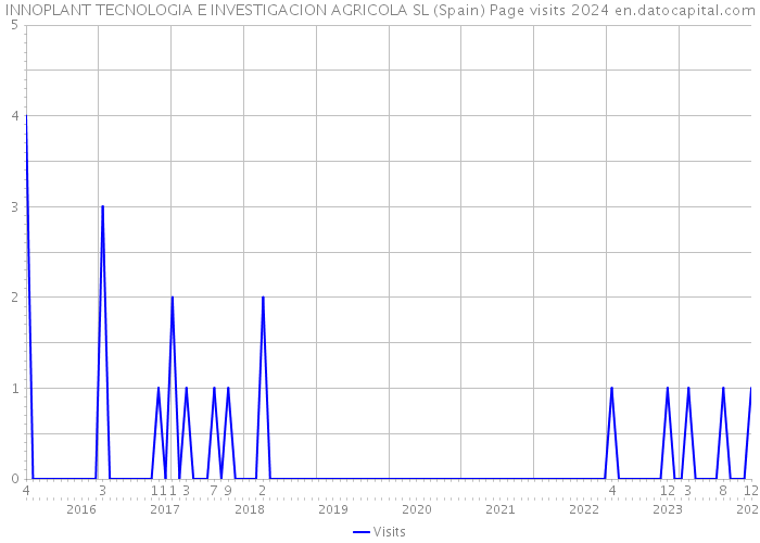INNOPLANT TECNOLOGIA E INVESTIGACION AGRICOLA SL (Spain) Page visits 2024 