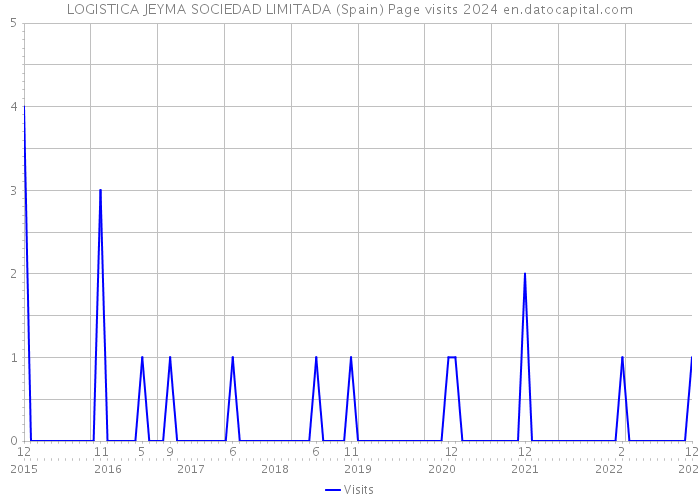 LOGISTICA JEYMA SOCIEDAD LIMITADA (Spain) Page visits 2024 