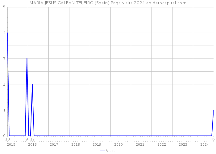 MARIA JESUS GALBAN TEIJEIRO (Spain) Page visits 2024 