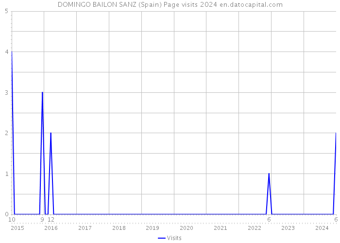 DOMINGO BAILON SANZ (Spain) Page visits 2024 