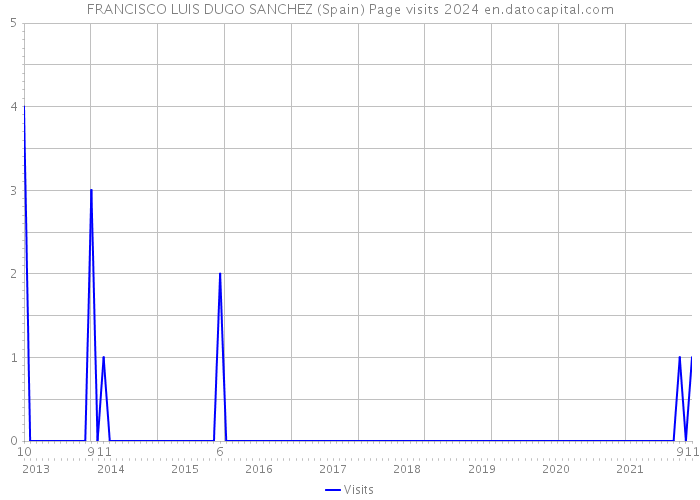 FRANCISCO LUIS DUGO SANCHEZ (Spain) Page visits 2024 