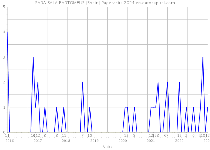 SARA SALA BARTOMEUS (Spain) Page visits 2024 