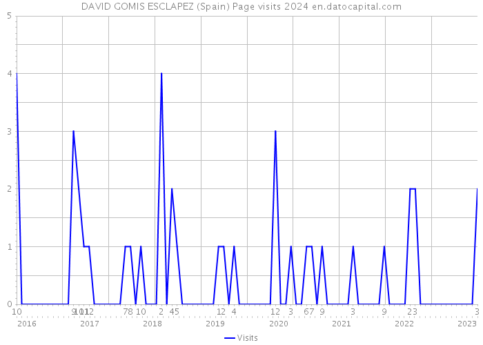 DAVID GOMIS ESCLAPEZ (Spain) Page visits 2024 