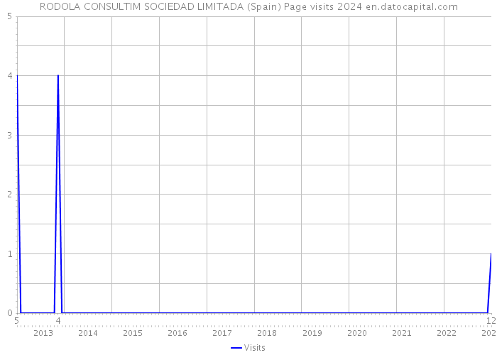 RODOLA CONSULTIM SOCIEDAD LIMITADA (Spain) Page visits 2024 