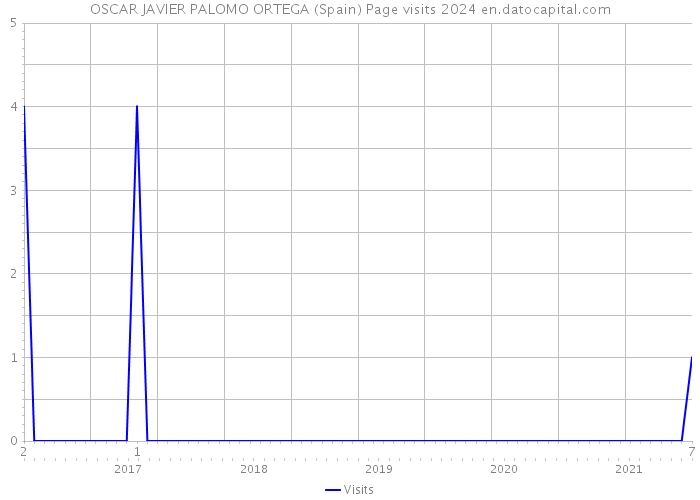 OSCAR JAVIER PALOMO ORTEGA (Spain) Page visits 2024 