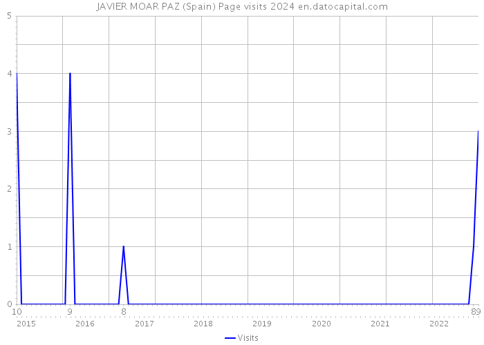 JAVIER MOAR PAZ (Spain) Page visits 2024 