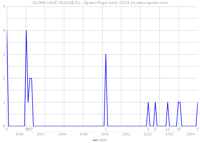 ALOHA LAKE VILLAGE S.L. (Spain) Page visits 2024 