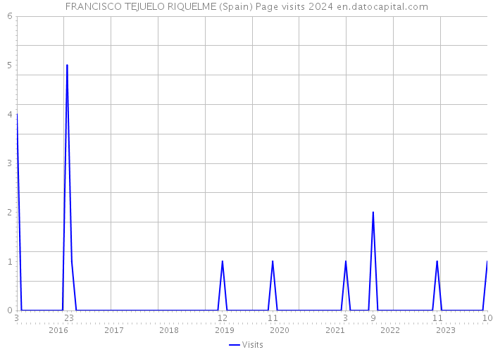 FRANCISCO TEJUELO RIQUELME (Spain) Page visits 2024 