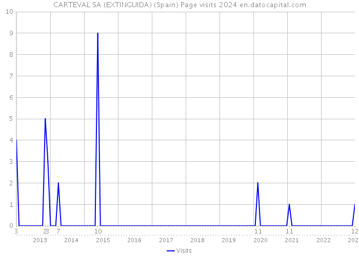 CARTEVAL SA (EXTINGUIDA) (Spain) Page visits 2024 