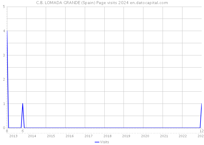 C.B. LOMADA GRANDE (Spain) Page visits 2024 