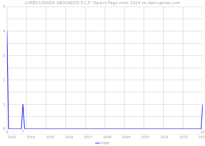 LORES LOSADA ABOGADOS S.C.P. (Spain) Page visits 2024 