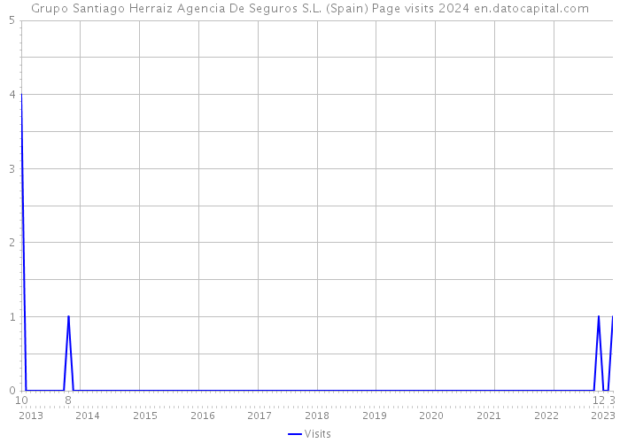 Grupo Santiago Herraiz Agencia De Seguros S.L. (Spain) Page visits 2024 