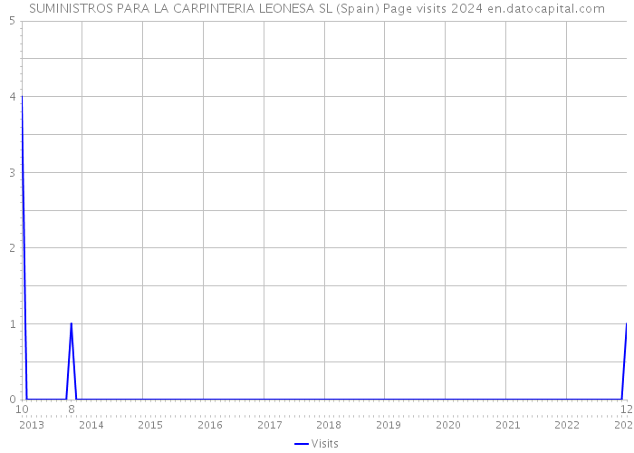 SUMINISTROS PARA LA CARPINTERIA LEONESA SL (Spain) Page visits 2024 