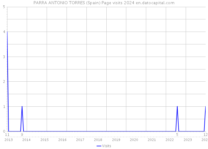 PARRA ANTONIO TORRES (Spain) Page visits 2024 