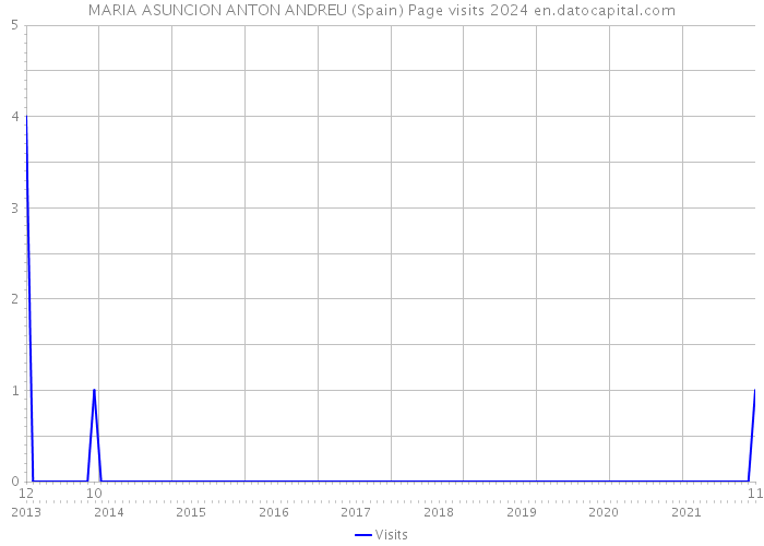 MARIA ASUNCION ANTON ANDREU (Spain) Page visits 2024 