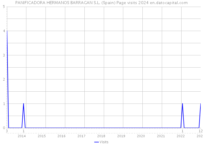 PANIFICADORA HERMANOS BARRAGAN S.L. (Spain) Page visits 2024 